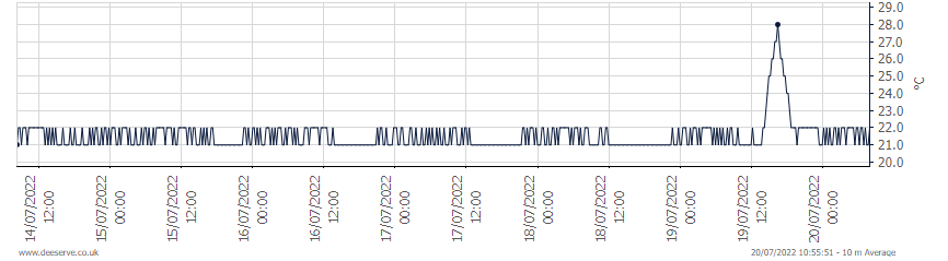 Data Centre 1 - Temperature Rise during July 2022 UK Heatwave