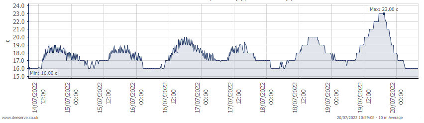 Data Centre 2 - Temperature Rise during July 2022 UK Heatwave